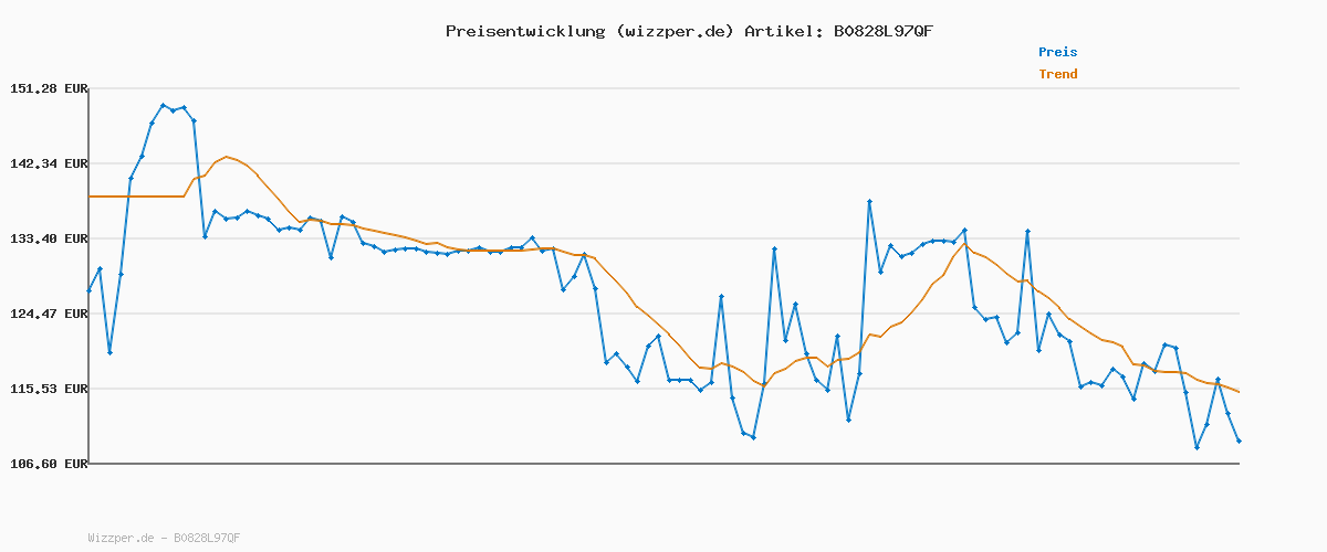 Preisverlauf für NOCO GENIUS10: 10A Batterieladegerät für Auto & Motorrad — 6V/12V Erhaltungsladegerät & Entsulfator — Für AGM, Lithium (LiFePO4) & Start-Stopp-Batterien