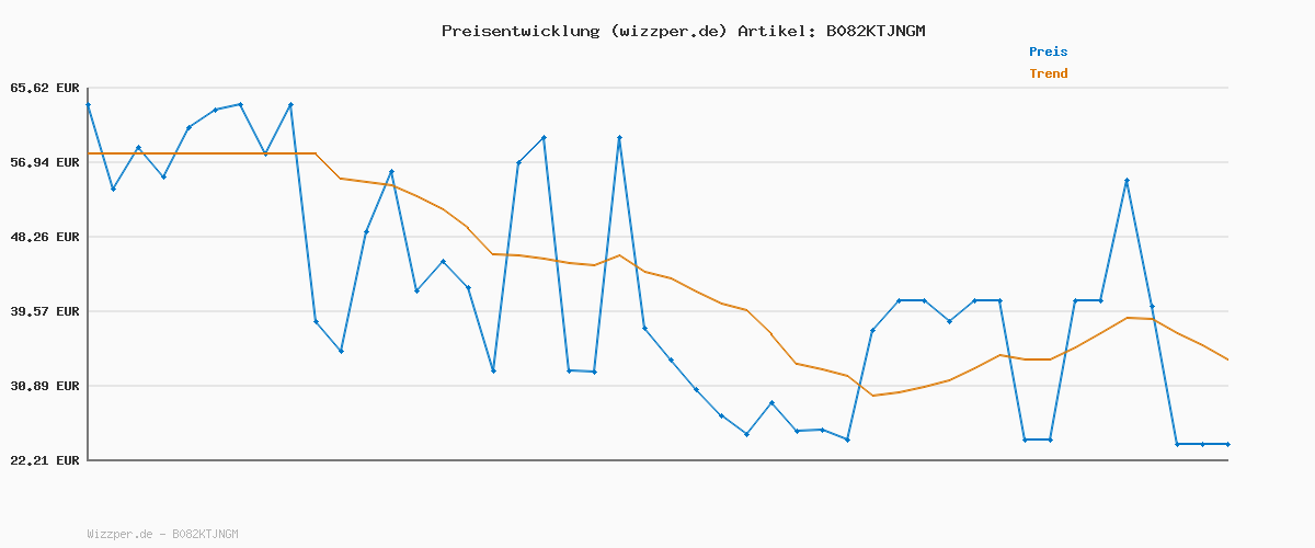 Preisverlauf für HUGO BLUE3_Naolo