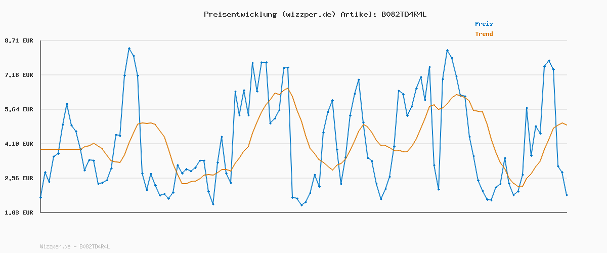 Preisverlauf für Original Einhell Starter Kit 2,5 Ah Akku und Ladegerät Power X-Change (Li-Ion, 18 V, 50 min Ladezeit, passend für alle Power X-Change Geräte)