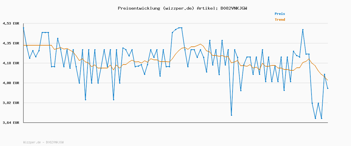 Preisverlauf für Neutrogena Anti-Pickel Tägliches Waschgel 200ml,sanftes Anti Pickel Gel mit 2Prozent Salicylsäure BHA,porentiefe Gesichtsreinigung hilft die Haut zu glätten,entfernt überschüssiges Öl und Unreinheiten