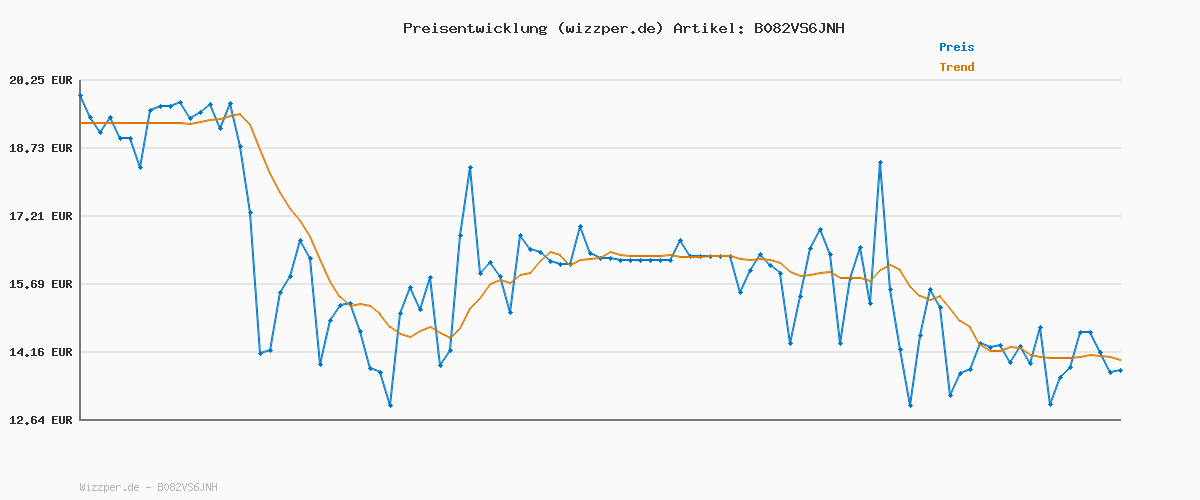 Preisverlauf für Sterntaler Spieluhr M Esel Emmi – Babyspieluhr aus Flausch & Jersey - Kuscheltier waschbar mit entnehmbarem Spielwerk, Melodie „La Le Lu“ – Einschlafhilfe ab Geburt - zuhause & unterwegs – 20x20x9 cm