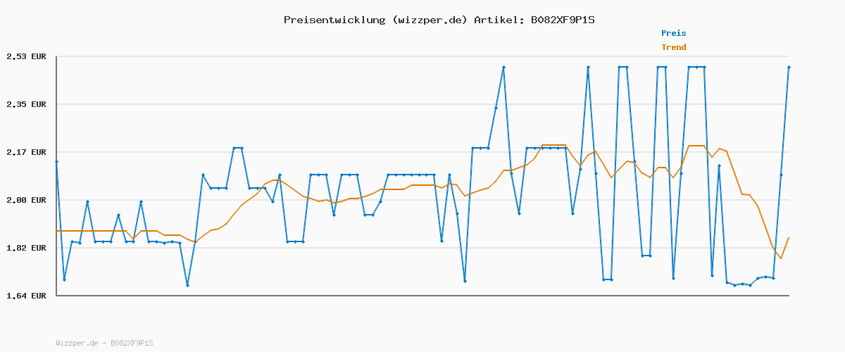 Preisverlauf für Knoppers ErdnussRiegel – 1 x 200 g (5 Riegel) – Schokoriegel mit Milch- und Erdnusscreme, gehackten salzigen Erdnüssen, Karamell und Vollmilchschokolade