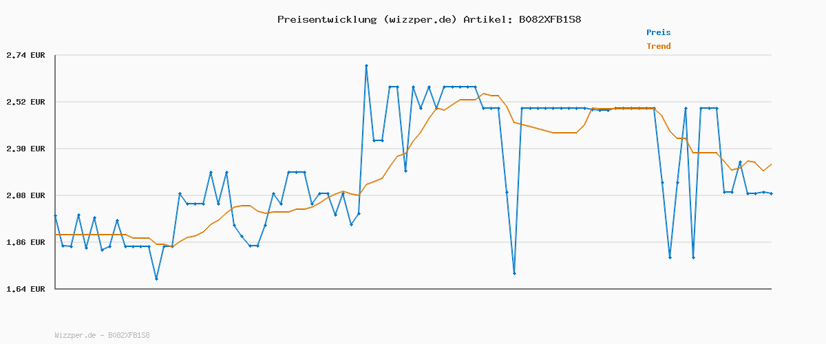 Preisverlauf für Knoppers KokosRiegel – 1 x 200 g (5 Riegel) – Schokoriegel mit Milch- und Kokoscreme, Haselnüssen, Kokosraspeln, Karamell und Vollmilchschokolade