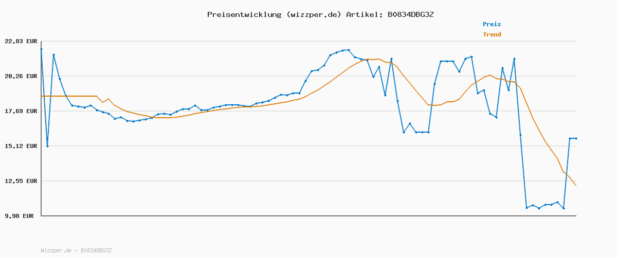 Preisverlauf für Loacker - Classic Napolitaner - Klassische Waffeln mit zwei Schichten zarter Haselnuss-Creme aus 100 % italienischen Haselnüssen in der Großpackung - Essen und Snacks 25 Stk á 45 g
