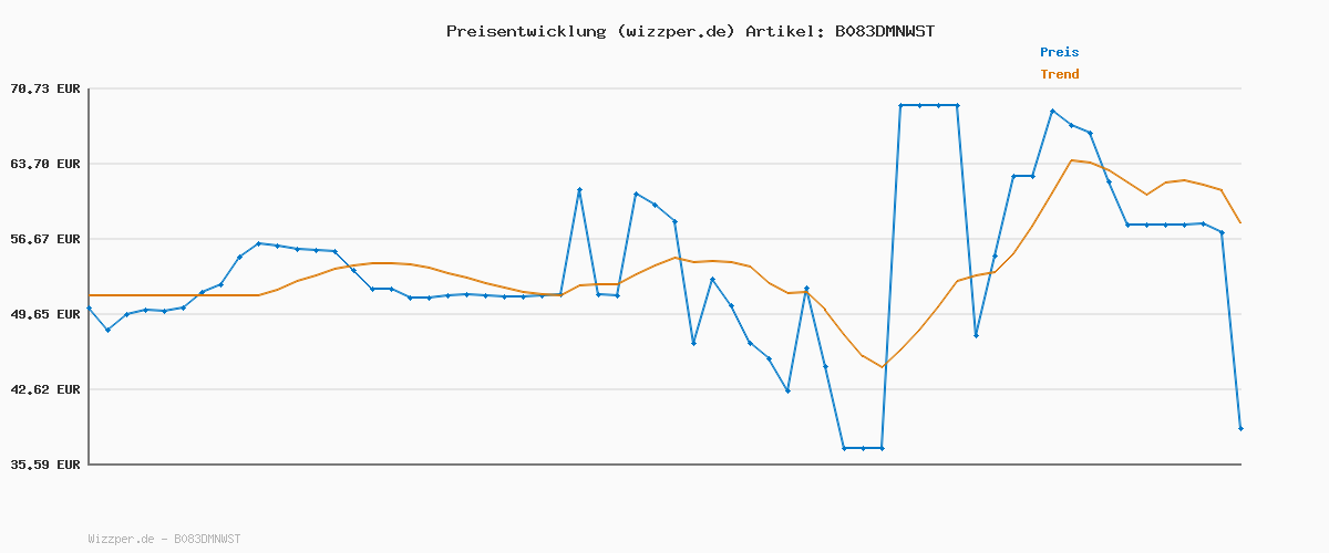 Preisverlauf für Bosch 50x PRO Impact Set, 50-tlg. (200 x 107 mm, Professional Zubehör Schraubendreher, Schraubendreher)
