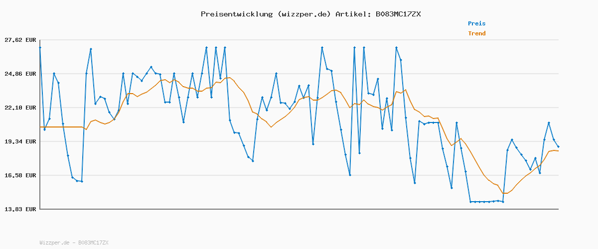 Preisverlauf für Urban Classics Ladies High Waist Camo Tech Leggings Dark camo L