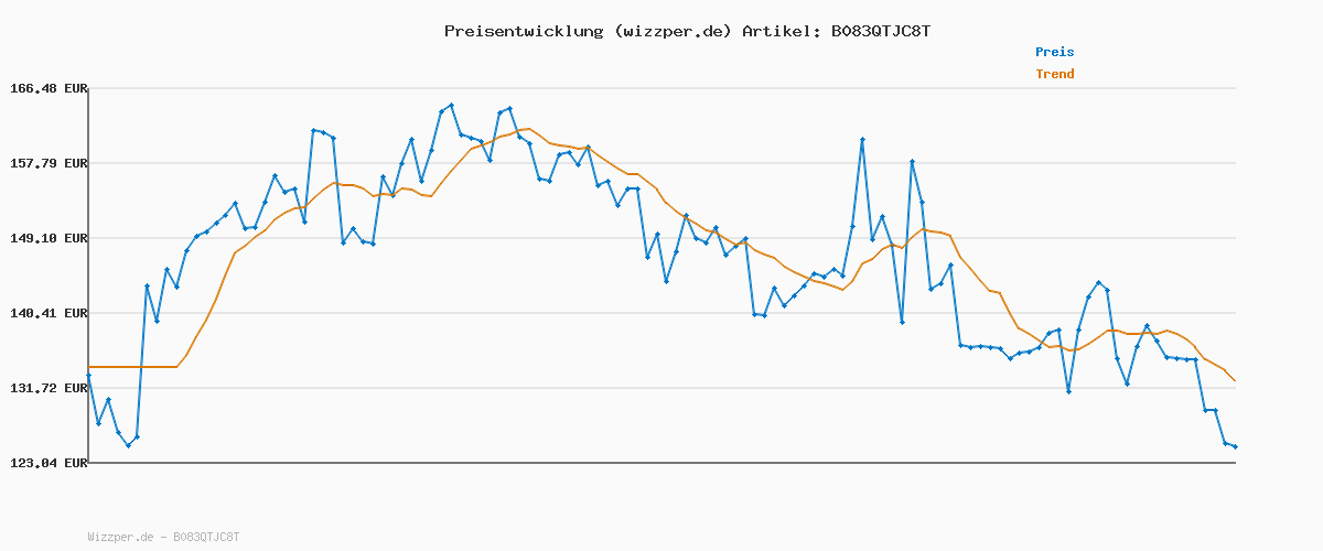 Preisverlauf für Severin Kaffeemaschine mit Mahlwerk, Kaffeeautomat mit Glaskanne und Timer-Funktion, auch als Filterkaffeemaschine, für bis zu 10 Tassen Kaffee, 1000 Watt, schwarz, Edelstahl, KA 4813