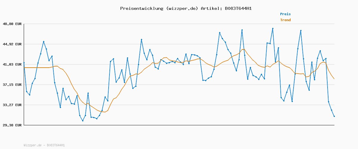 Preisverlauf für Triumph Damen Fit Smart P01 EX Padded Bra, SCHWARZ, 03