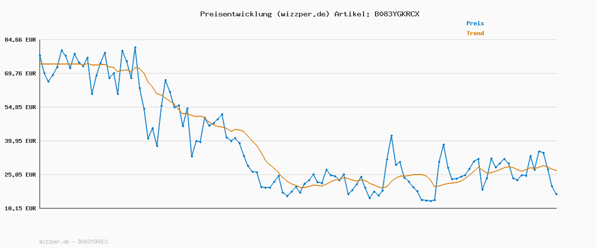 Preisverlauf für WELEDA Bio Straffendes Gesichtsöl - Naturkosmetik Natural Anti Aging Gesichtspflege Öl mit Granatapfelsamenöl & Arganöl. Zellerneuernde Feuchtigkeitspflege mindert Falten & strafft die Haut (1x 30ml)
