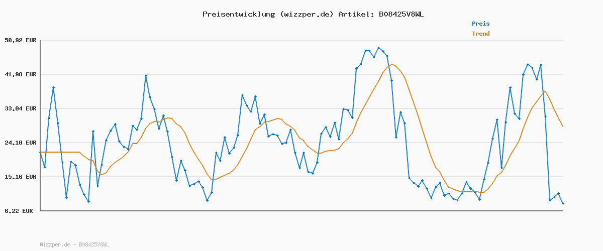 Preisverlauf für TITANWOLF - XXL Mauspad komplett Schwarz Speed Gaming 900 x 400mm - XXL Mousepad - Tischunterlage Large Size - verbessert Präzision & Geschwindigkeit - Stabiler Halt auf glatten Oberflächen