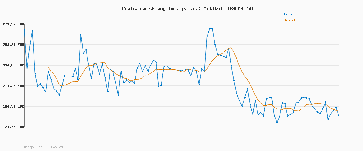 Preisverlauf für ZWILLING Vier Sterne Selbstschärfender Messerblock 7-teilig, Rostfreier Spezialstahl, Schwarz, Made in Germany
