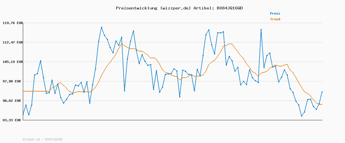 Preisverlauf für Toshiba MV-AM20T(BK) Mikrowelle/Solo-Mikrowelle/ 20 L/ 800 W/ 5 Leistungsstufen/ 12 Automatikprogramme/Emaille Innenraum/einfach zu reinigen/Auftaufunktion/Glasdrehteller (24,5 cm) /Schwarz