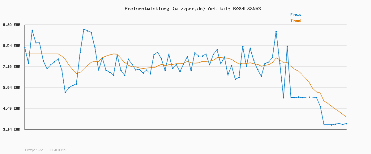 Preisverlauf für Hansaplast Kids Marvel Kinderpflaster (20 Strips), Wundpflaster mit MARVEL-Motiven zum Aufmuntern, schmerzlos zu entfernendes Pflaster