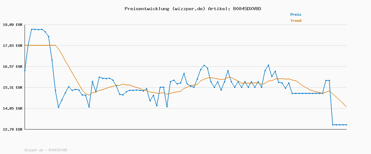 Preisverlauf für Polaroid Color Film für i-Type, 8 Filme