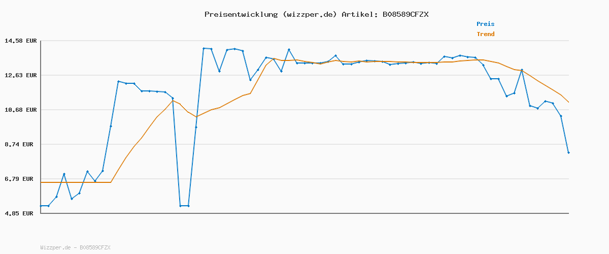 Preisverlauf für LocknLock OVEN GLASS Frischhaltedosen Glas mit Deckel | 750 ml | 155 x 155 x 69 mm | Kühlschrank, Gefriertruhe & Spülmaschine | Borosilikat-Glas bis 400°C ofenfest | Mikrowellengeschirr mit Deckel