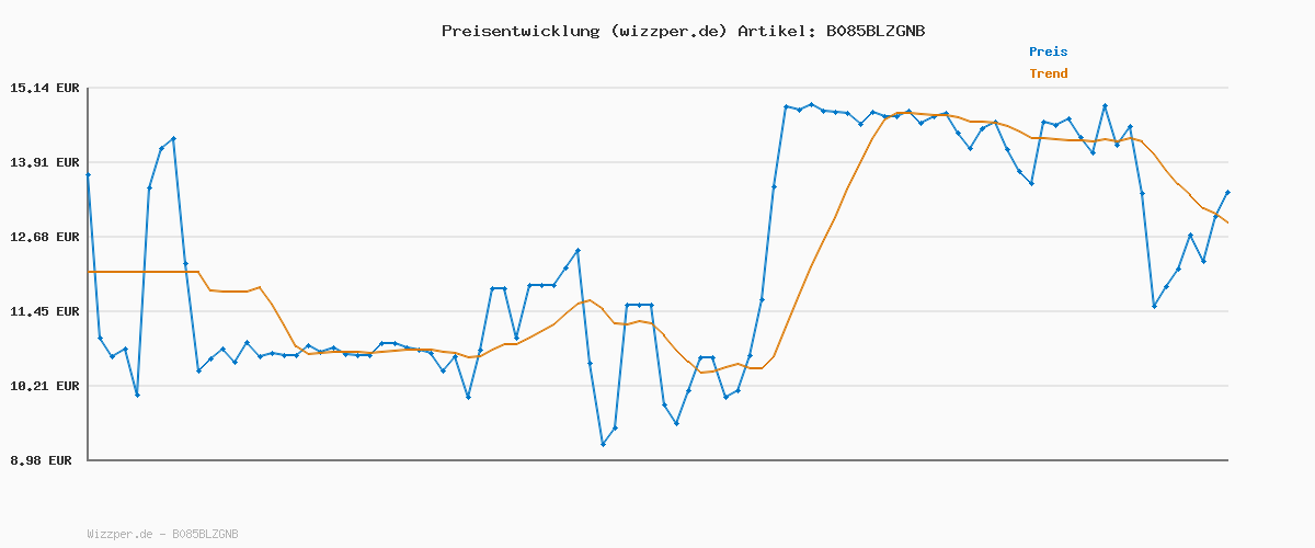 Preisverlauf für Doppelherz Magnesium 400 + B1 + B6 + B12 + Folsäure - Magnesium unterstützt die normale Muskelfunktion und den Energiestoffwechsel - 120 vegane Tabletten