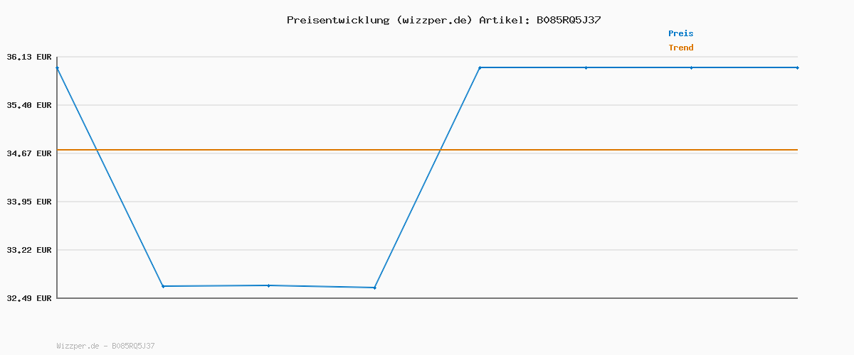 Preisverlauf für nooie Babyphone mit Kamera, Baby Kamera WLAN, Baby Monitor with Camera und APP, Gegensprechfunktion 1080P HD Nachtsicht Kompatibel mit Alexa und 2.4Ghz WiFi, Bewegungs Geräuscherkennung, Indoor
