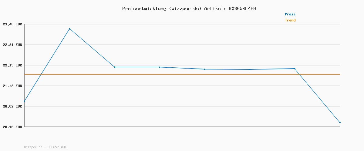 Preisverlauf für Fieberthermometer für Babys Kinder und Erwachsene, kontaktloses Stirnthermometer Infrarot Digital Thermometer mit sofortiger genauer Ablesung, Fieberalarm, weiß