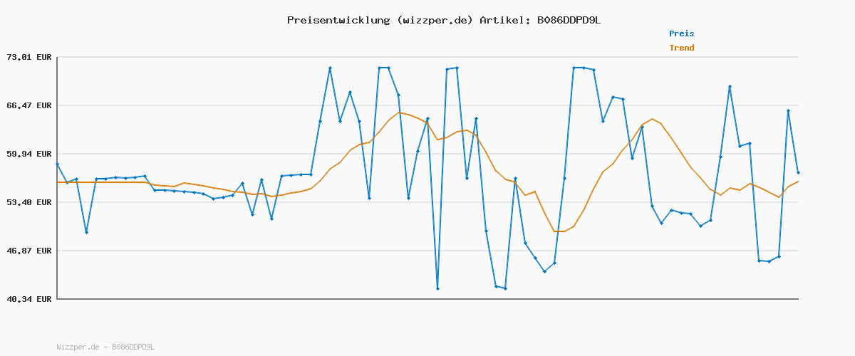 Preisverlauf für Maggi Magic Asia Noodle Cups, Sortimentsbox, Instant-Nudeln in 6 verschiedenen Geschmacksrichtungen, Leckere Fertiggerichte im praktischen Becher, 48er Pack (48 Becher)