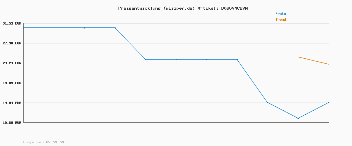Preisverlauf für Moritz & Moritz 10-TLG. Sushi Platte Schiefer mit Dipschalen für 2 Personen - 30x10 cm - Sushi Geschirr Schieferplatten mit Stäbchen Ablagebänkchen Dipschalen Schiefertellern