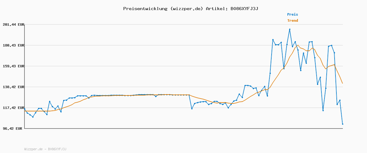 Preisverlauf für Bosch Home and Garden Hochdruckreiniger EasyAquatak 120 Premium Kit (1500 W, Haus-und Auto-Kit enthalten, max. Fördermenge: 350 l/h, im Karton) - Amazon Edition
