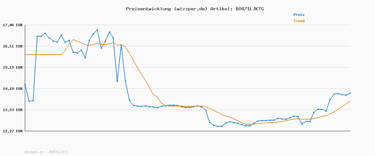 Preisverlauf für Gimoka – Kaffeebohnen – 1 kg – Classico Mischung – Intensität 10 – hergestellt in Italien – 1kg Packung