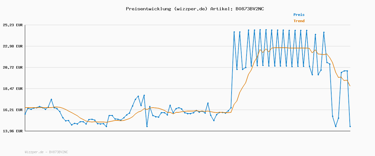 Preisverlauf für Shakira Perfumes – Dance Midnight von Shakira für Frauen, Blumiges Gourmand Parfüm – 50 ml