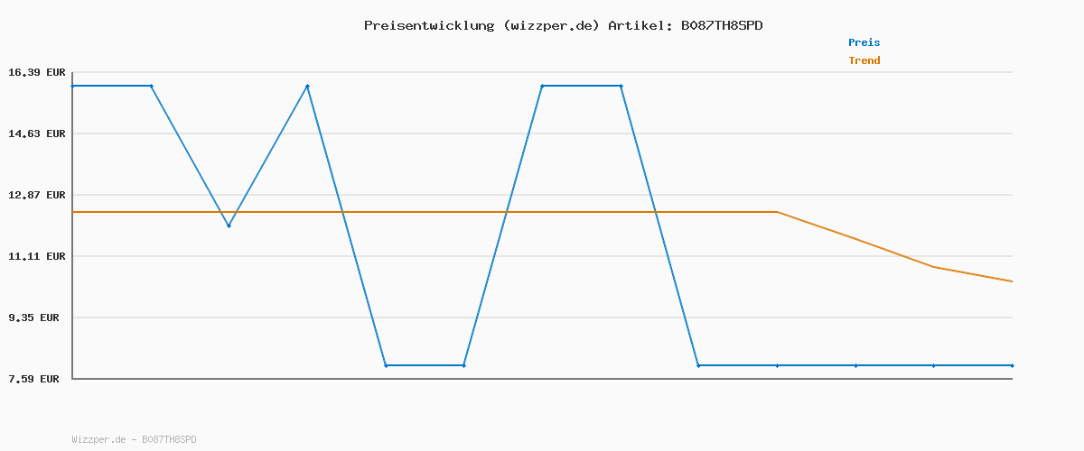 Preisverlauf für WORKPRO 5 Stück Cuttermesser Set 18mm mit 20 Ersatzklingen aus SK5, Profi Cuttermesser Abbrechklinge Kartonmesser, Mehrzweck Messer Allzweckmesser mit Gummigriff, Schneiden zum Papier, Karton