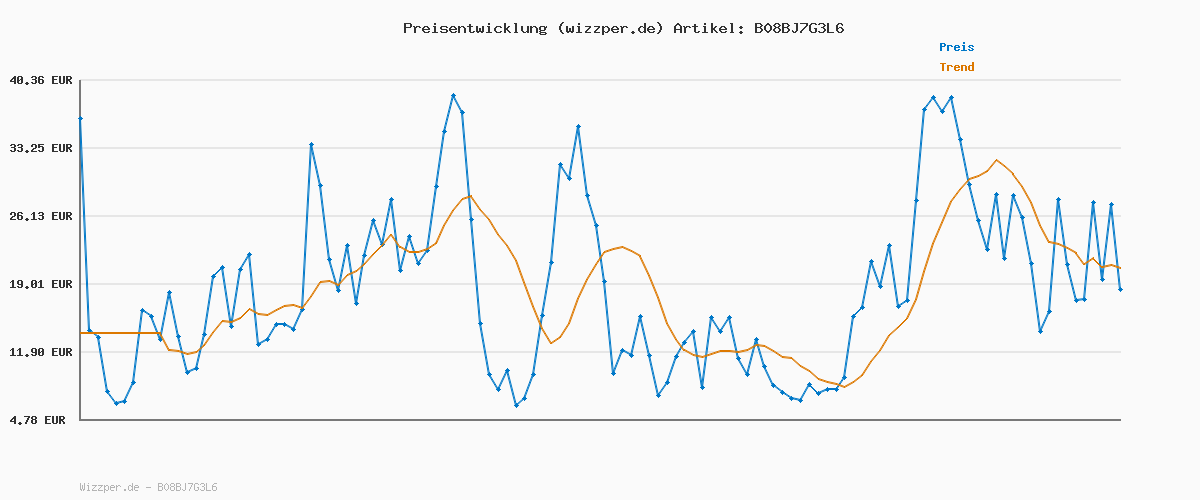 Preisverlauf für JACK & JONES Herren Hemd Jjegingham Twill Shirt L/S Noos, Dusty Olive, L
