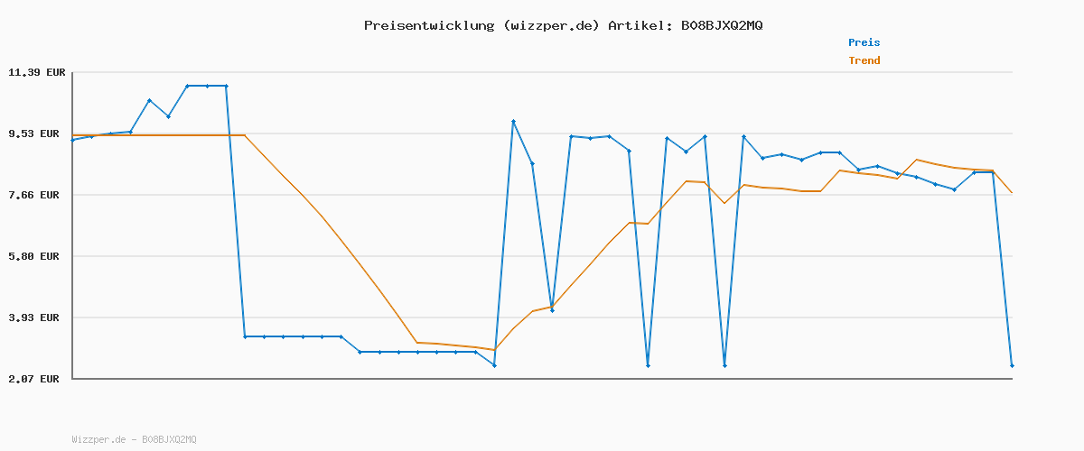 Preisverlauf für POLISPORT 8645600004 - R Collection Fahrradflasche Modell R550 mit einem Fassungsvermögen von 550 ml. BPA-freie Trinkflasche für Radfahrer in Weiss