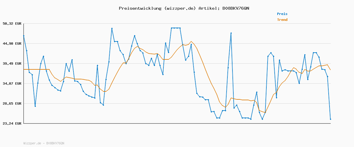 Preisverlauf für Jack & Jones Herren Jjichris Jjoriginal Am 981 Tc320 Jeans, Black Denim, 32W / 30L EU