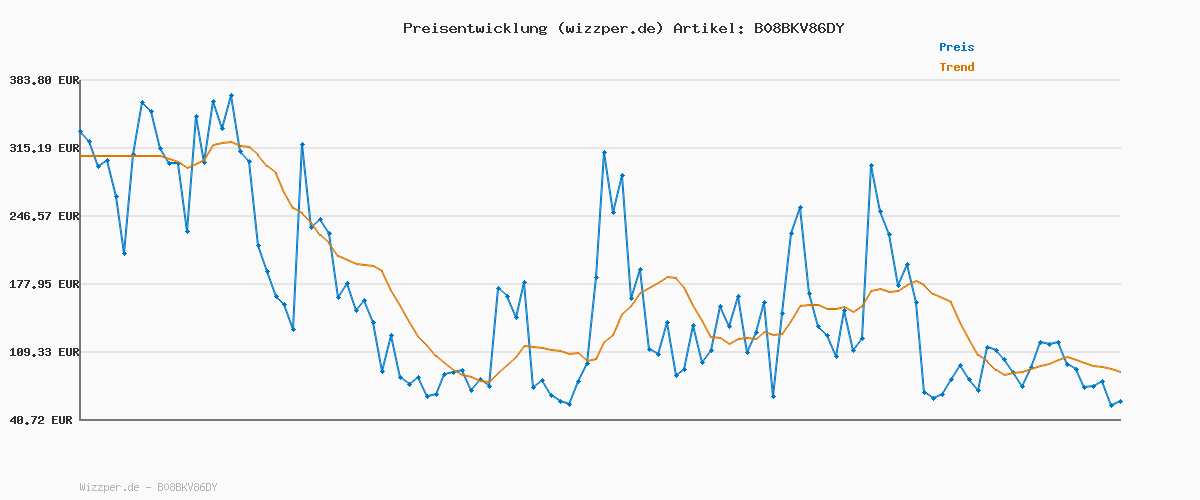 Preisverlauf für JACK & JONES Male Relaxed Fit Jeans JJICHRIS JJORIGINAL SBD 981 NOOS Relaxed Fit Jeans
