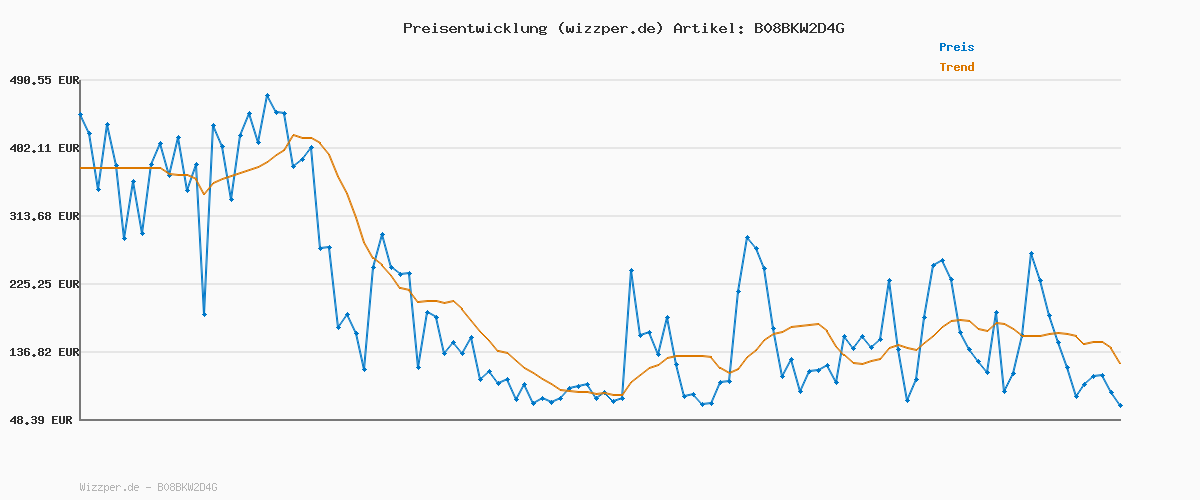 Preisverlauf für Jack & Jones Chris Original Jeans Herren - W29L32
