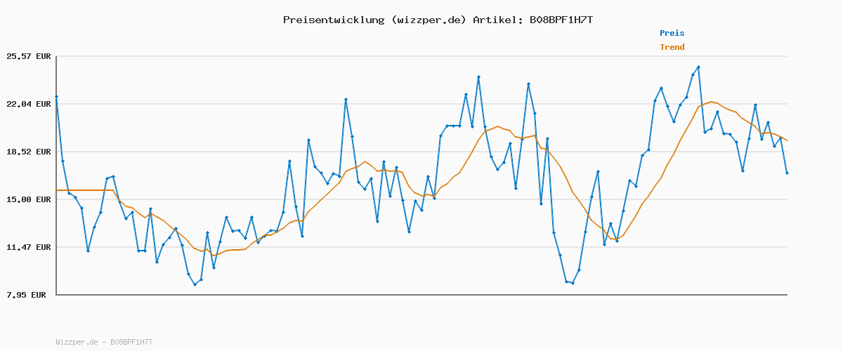 Preisverlauf für AVM FRITZ!Box 7430 (VDSL/ADSL2+, WLAN N, 450 MBit/s (2,4 GHz), TK-Anlage & Voice over IP mit DECT-Basis, Mediaserver) geeignet für Deutschland (Generalüberholt)