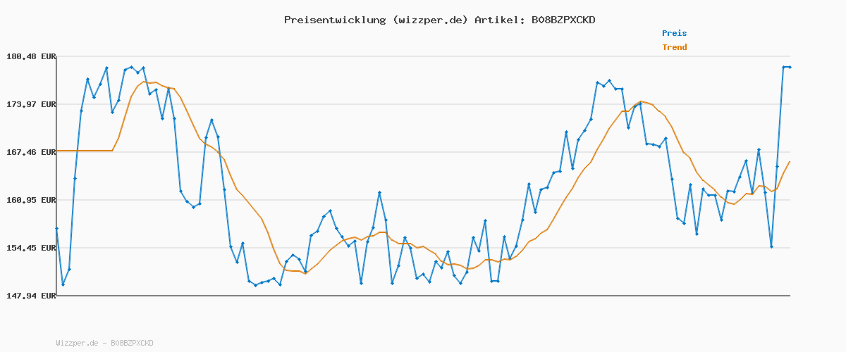 Preisverlauf für FRITZ!Box 7530 AX | DSL-Router | Wi-Fi 6 bis zu 2.400 MBit/s | intelligentes WLAN Mesh | höchster Sicherheitsstandard | Smart Home & Telefonie Zentrale | einfache Einrichtung | Made in Europe