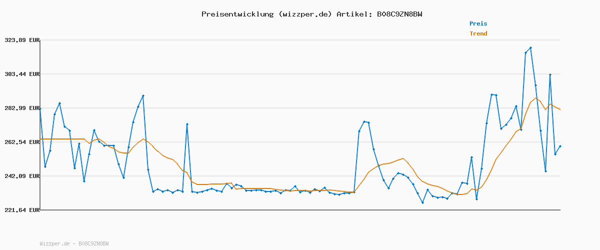 Preisverlauf für Bestway Steel Pro MAX Frame Pool-Set mit Filterpumpe Ø 366 x 100 cm, Holz-Optik (Mooreiche), rund