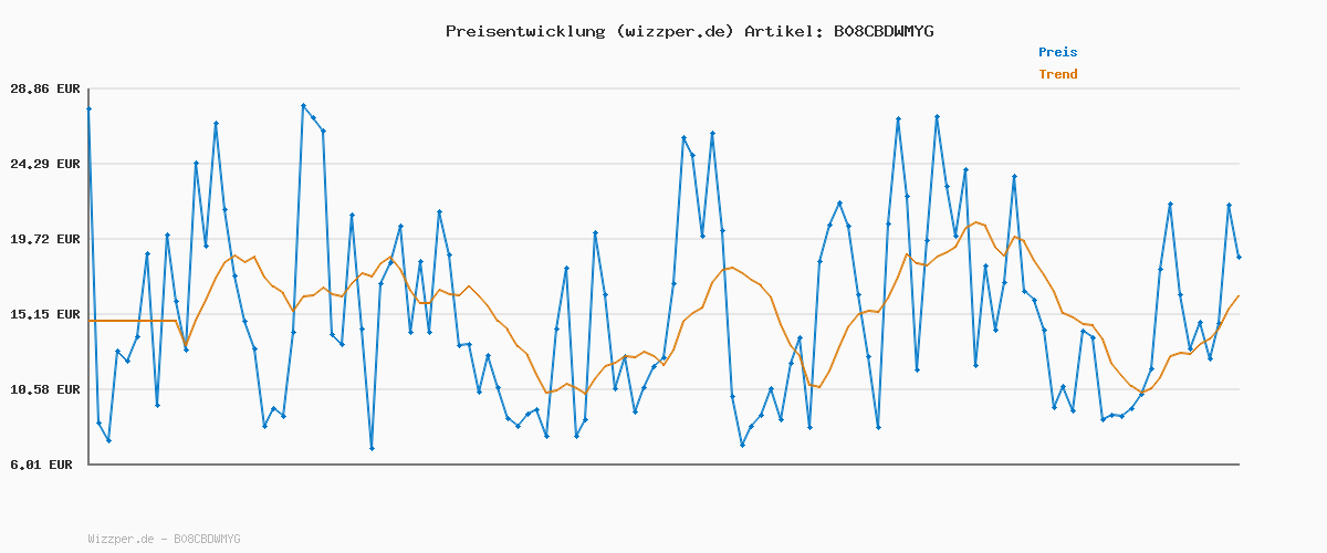 Preisverlauf für Beko WDW85141Steam1 b300 freistehender Waschtrockner, 8 kg Waschen, 5 kg Trocknen, allergikergeeignet, Touch-Display mit Startzeitvorwahl 0-24 h, Bluetooth, Dampffunktion, Nachlegefunktion, Weiß