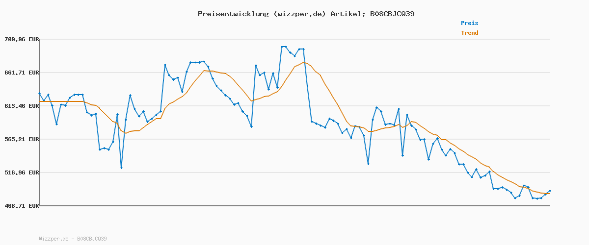 Preisverlauf für Philips Kaffeevollautomat der Serie 5400 – Espressomaschine für 12 Getränke, schnell reinigendes LatteGo System, intuitives TFT-Display, anpassbare Kaffeeeinstellungen (EP5441/50)