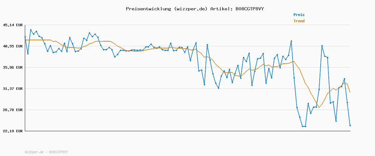 Preisverlauf für LIEBESKIND Berlin Armband