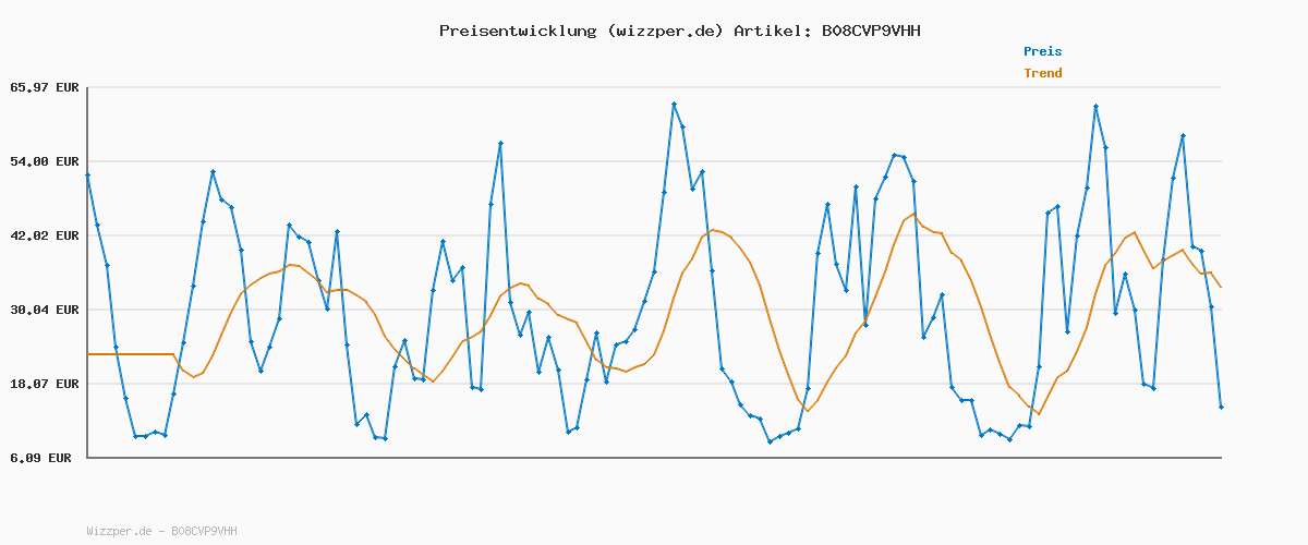 Preisverlauf für Tommy Hilfiger Herren Poloshirt Kurzarm 1985 Slim Fit, Blau (Desert Sky), XL