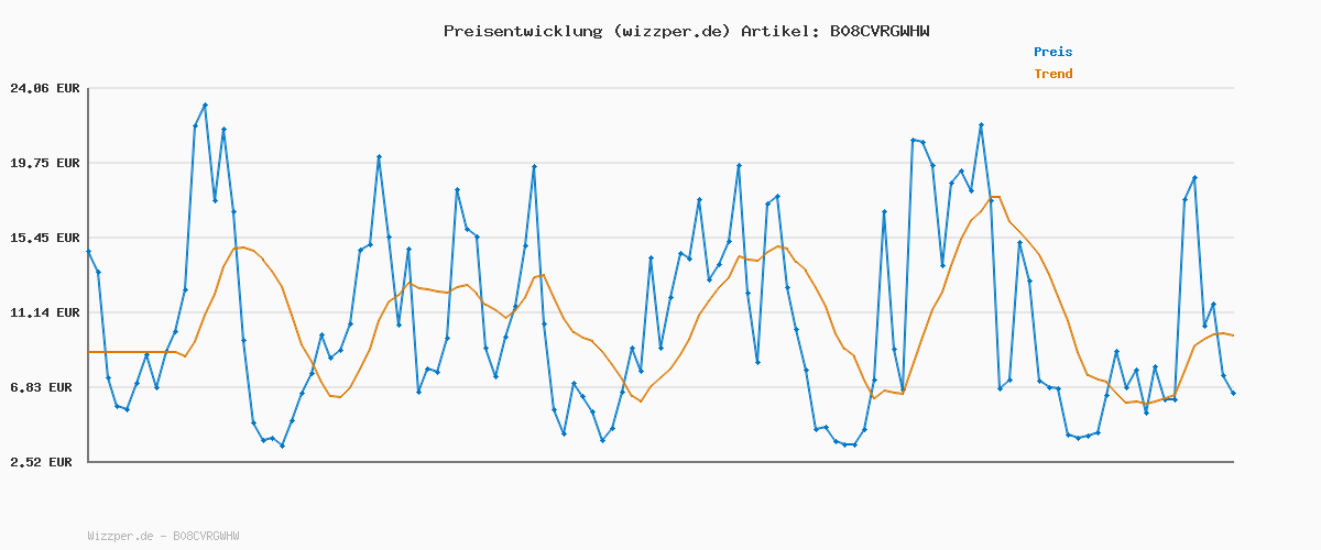 Preisverlauf für Tommy Hilfiger Herren Poloshirt Kurzarm 1985 Regular Fit, Weiß (White), L