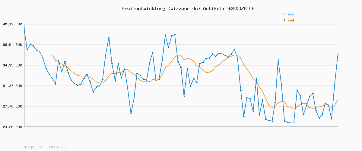 Preisverlauf für Puma Herren Boxer Unterwäsche (5er Pack)