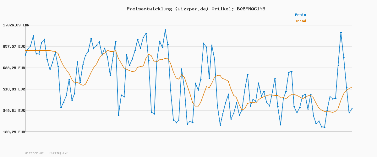 Preisverlauf für Yale - Connect Wi-Fi Bridge (05/401C00/WH) - Fernzugriff, Integration des Sprachassistenten für dein Yale Smart Lock.