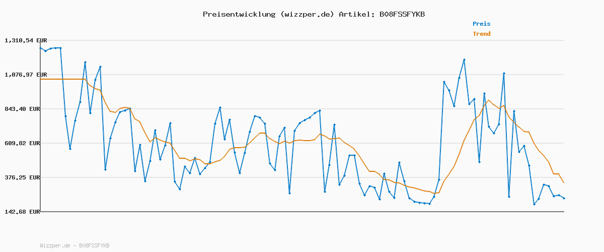 Preisverlauf für vidaXL Seitenmarkise Ausziehbar Sonnenschutz Sichtschutz Windschutz Seitenrollo Seitenwandmarkise Balkon Garten Terrasse Braun 100x1000cm