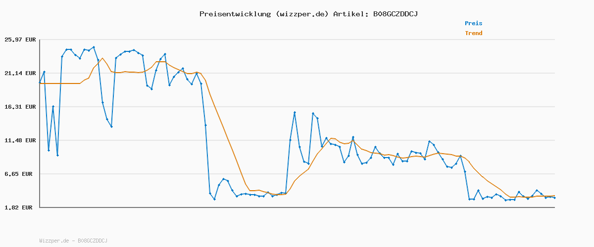 Preisverlauf für Doppelherz A-Z Complete - Langzeit-Vitamine - 23 Vitamine, Mineralstoffe & Spurenelementen PLUS Lutein - 120 DEPOT-Tabletten