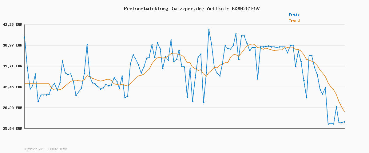 Preisverlauf für Brennenstuhl Batterie LED Strahler LUFOS/Kabelloser LED Außen-Strahler mit Batterie und Bewegungsmelder (mit 8 Marken LEDs, 440 Lumen, für außen IP44, mit zusätzlicher Funktionseinstellung)