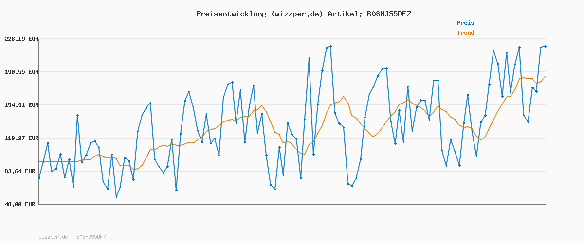 Preisverlauf für Die Sims 4 Star Wars Reise nach Batuu (GP9) Gameplay-PackPCWin-DLC |PC Download Origin Code |Deutsch