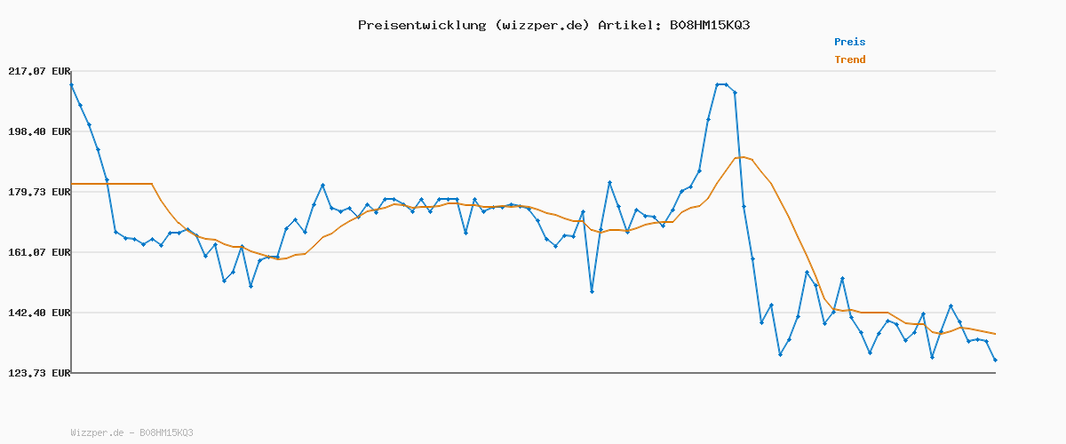 Preisverlauf für AEG Serie 3000 Ergorapido CX7-2-45MÖ 2in1 Akku Staubsauger, 50% Recyclingmaterial, beutellos, bis zu 45 min Laufzeit, freistehend, wendig, Bürstenreinigungsfunktion, LED, 0.5L, schwarz