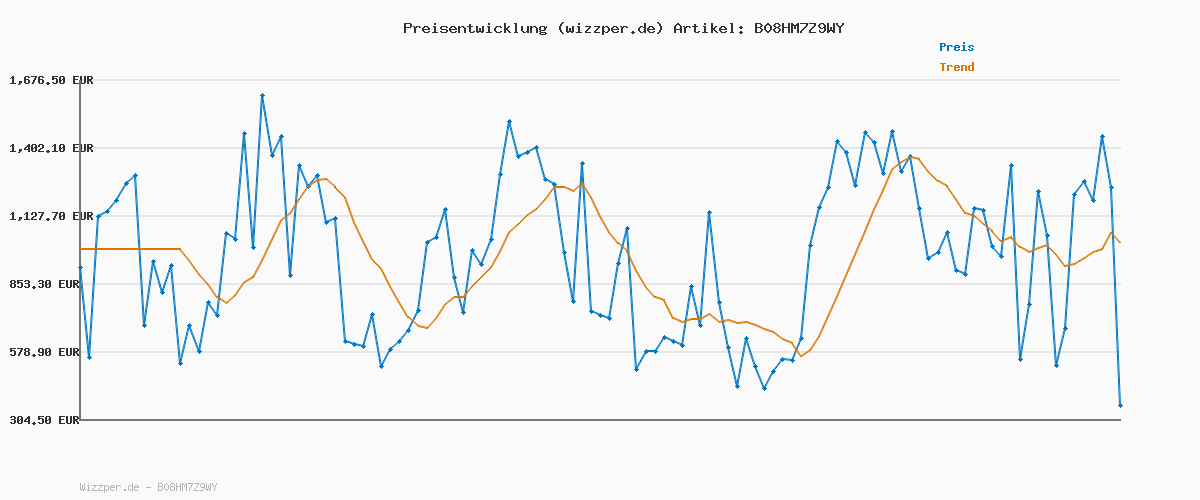 Preisverlauf für Schöffel Herren Skin Pants 8h M, atmungsaktive Stretch-Radhose mit Polster und Bodymapping, Fahrrad Unterhosen mit bakteriostatischer Silbernitrat-Behandlung, Black, 54