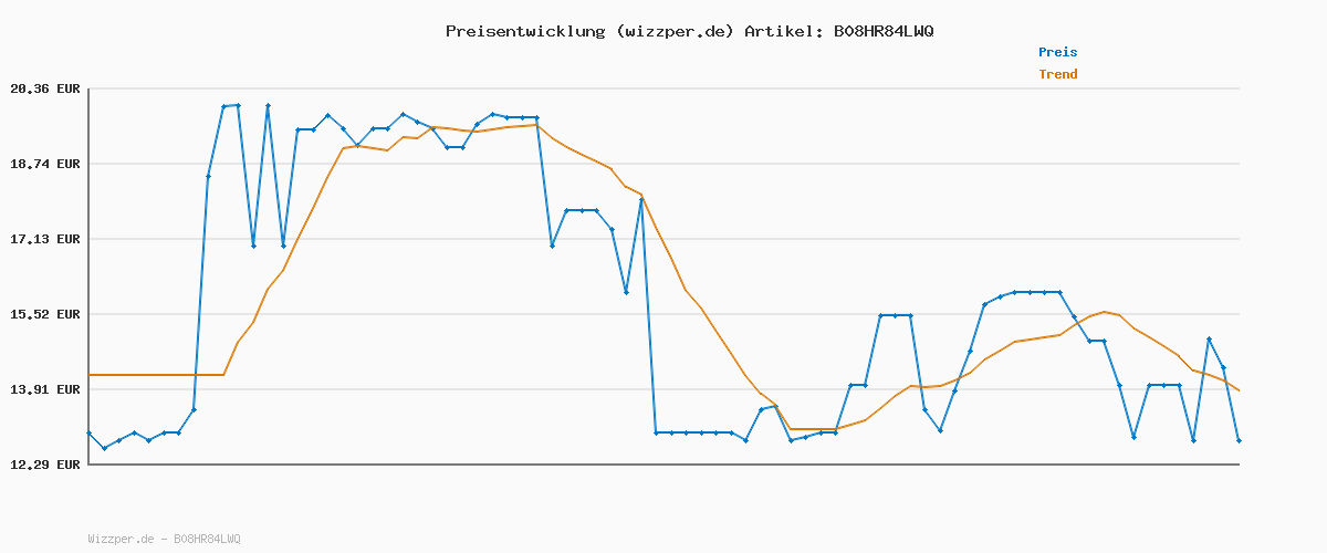 Preisverlauf für Mattel Minecraft - Creeper Plüschfigur, ca. 21 cm, weich, Geschenk zum Sammeln für Fans, Spielzeug ab 3 Jahren HBN40